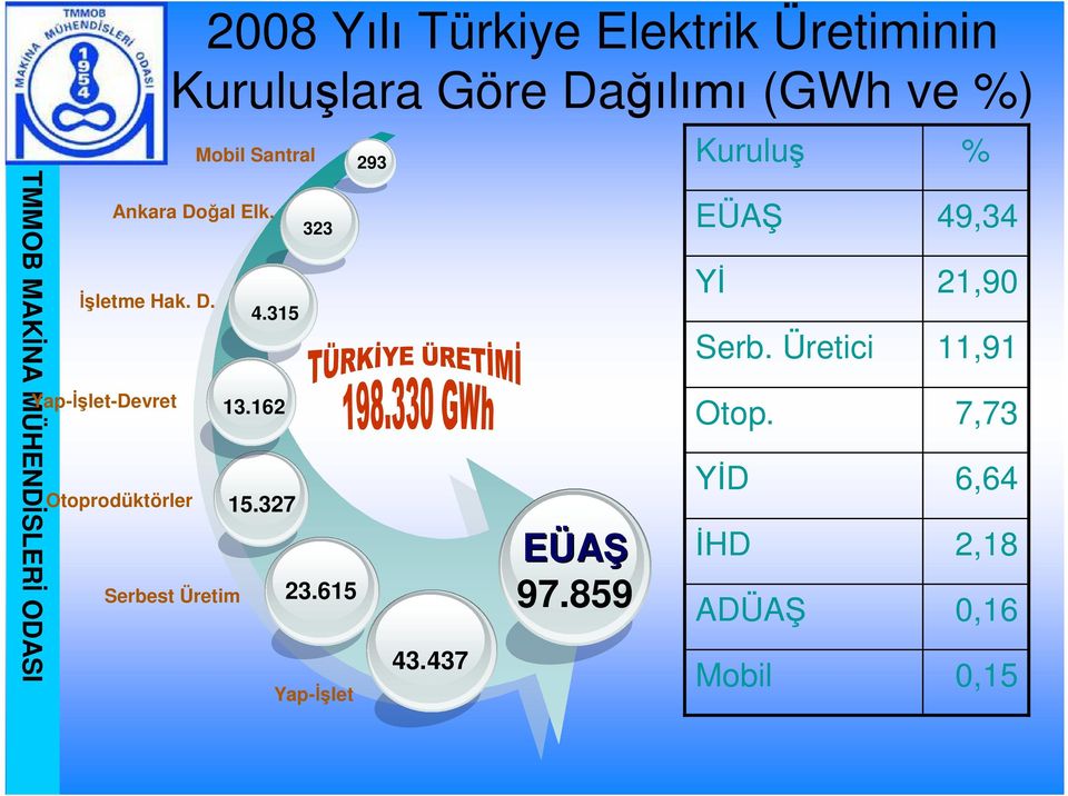2008 Y Türkiye Elektrik Üretiminin Kurulu lara Göre Da (GWh ve %) 4.