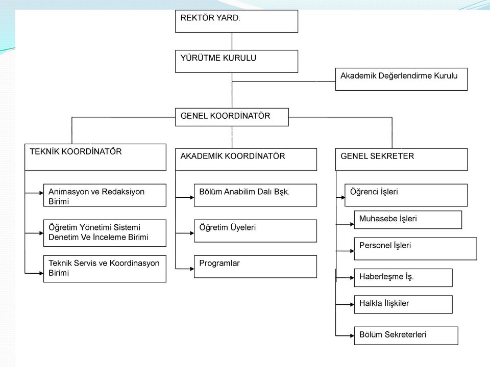 KOORDİNATÖR GENEL SEKRETER Animasyon ve Redaksiyon Birimi Öğretim Yönetimi Sistemi Denetim Ve