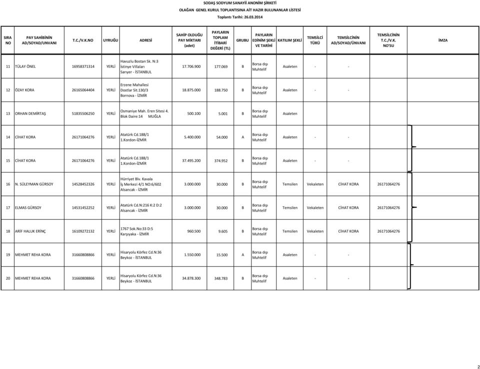 100 5.001 B 14 CİHAT KORA 26171064276 YERLİ Atatürk Cd.188/1 1.Kordon-İZMİR 5.400.000 54.000 A 15 CİHAT KORA 26171064276 YERLİ Atatürk Cd.188/1 1.Kordon-İZMİR 37.495.200 374.952 B 16 N.