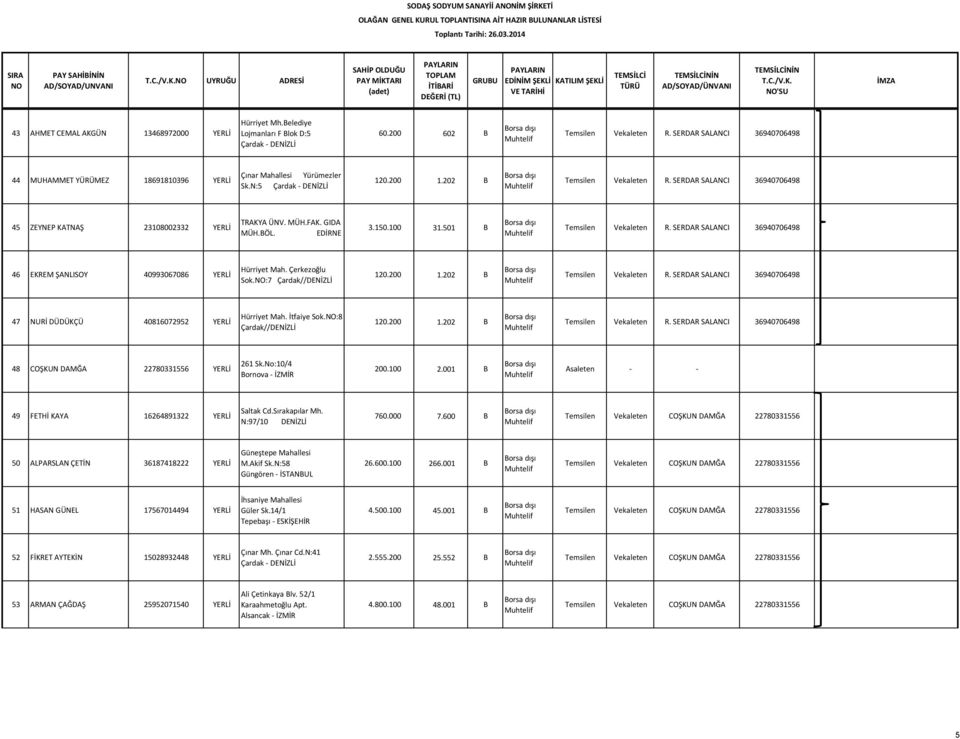 501 B 46 EKREM ŞANLISOY 40993067086 YERLİ Hürriyet Mah. Çerkezoğlu Sok.:7 Çardak//DENİZLİ 47 NURİ DÜDÜKÇÜ 40816072952 YERLİ Hürriyet Mah. İtfaiye Sok.