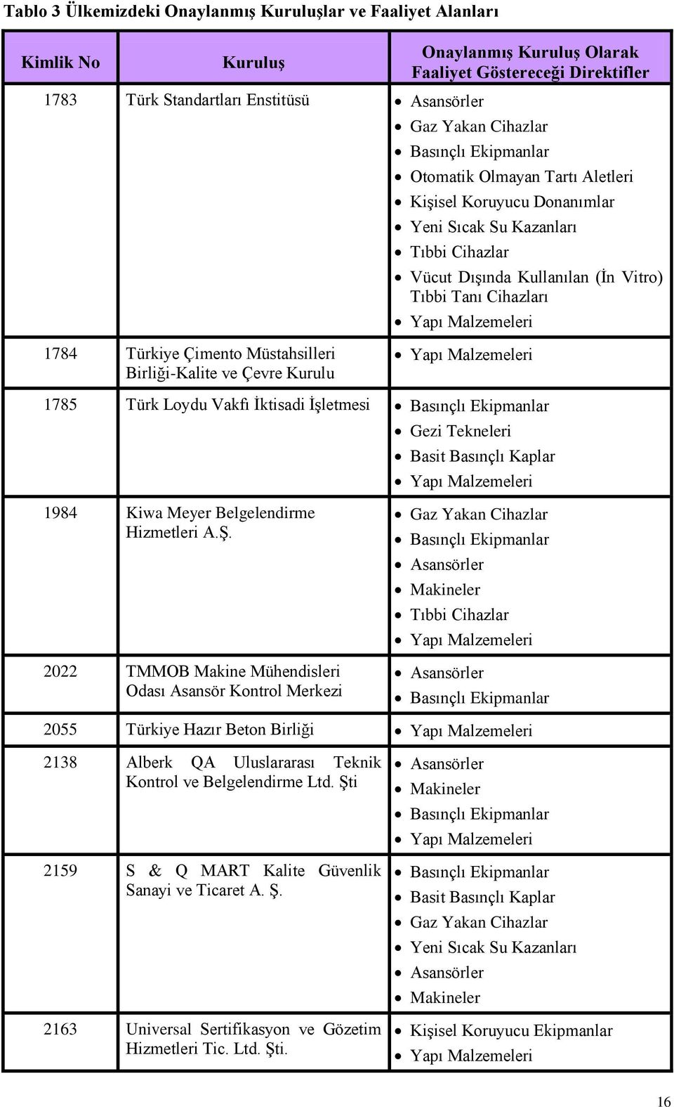 Birliği-Kalite ve Çevre Kurulu 1785 Türk Loydu Vakfı İktisadi İşletmesi Gezi Tekneleri Basit Basınçlı Kaplar 1984 Kiwa Meyer Belgelendirme Hizmetleri A.Ş.