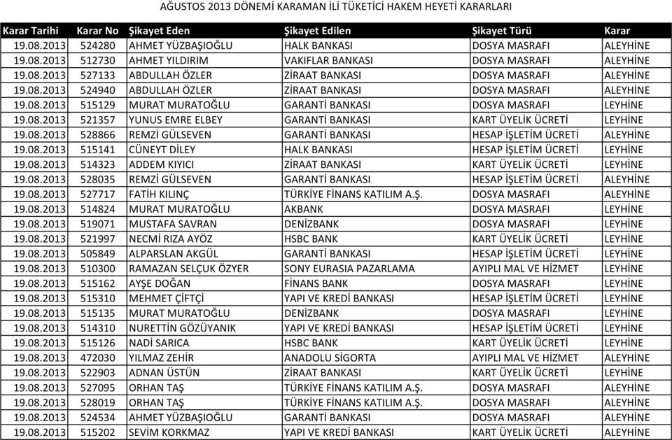 08.2013 528866 REMZİ GÜLSEVEN GARANTİ BANKASI HESAP İŞLETİM ÜCRETİ ALEYHİNE 19.08.2013 515141 CÜNEYT DİLEY HALK BANKASI HESAP İŞLETİM ÜCRETİ LEYHİNE 19.08.2013 514323 ADDEM KIYICI ZİRAAT BANKASI KART ÜYELİK ÜCRETİ LEYHİNE 19.