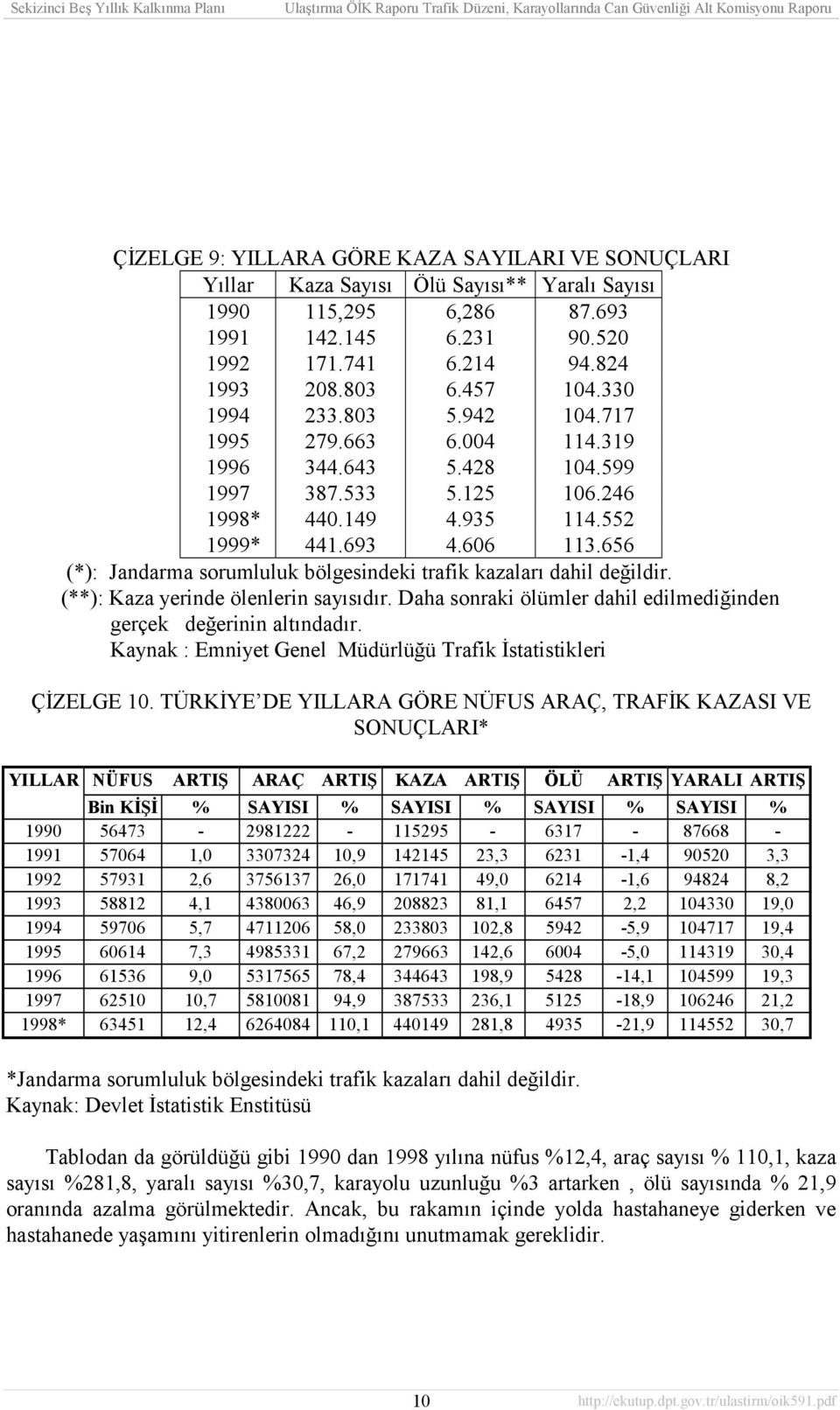 656 (*): Jandarma sorumluluk bölgesindeki trafik kazalarõ dahil değildir. (**): Kaza yerinde ölenlerin sayõsõdõr. Daha sonraki ölümler dahil edilmediğinden gerçek değerinin altõndadõr.