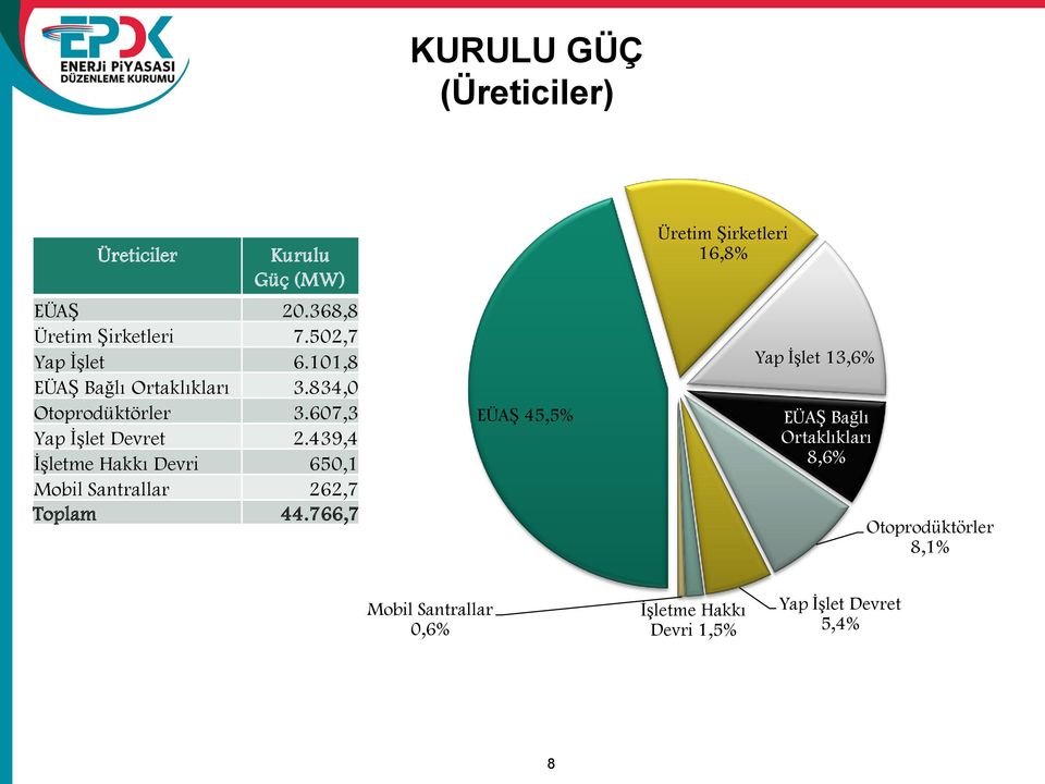 439,4 ĠĢletme Hakkı Devri 650,1 Mobil Santrallar 262,7 Toplam 44.