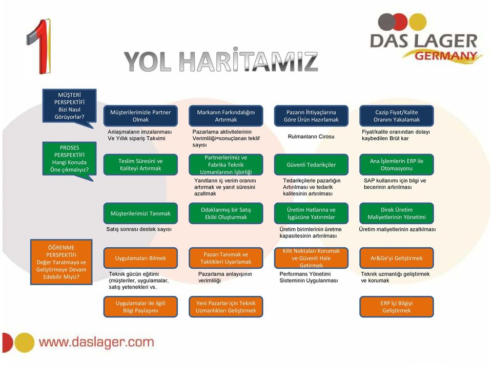 Pazarlama aktivitelerinin Verimliliği=sonuçlanan teklif sayısı Rulmanların Cirosu Fiyat/kalite oranından dolayı kaybedilen Brüt kar Partnerlerimiz ve Fabrika Teknik Uzmanlarının İşbirliği Güvenli