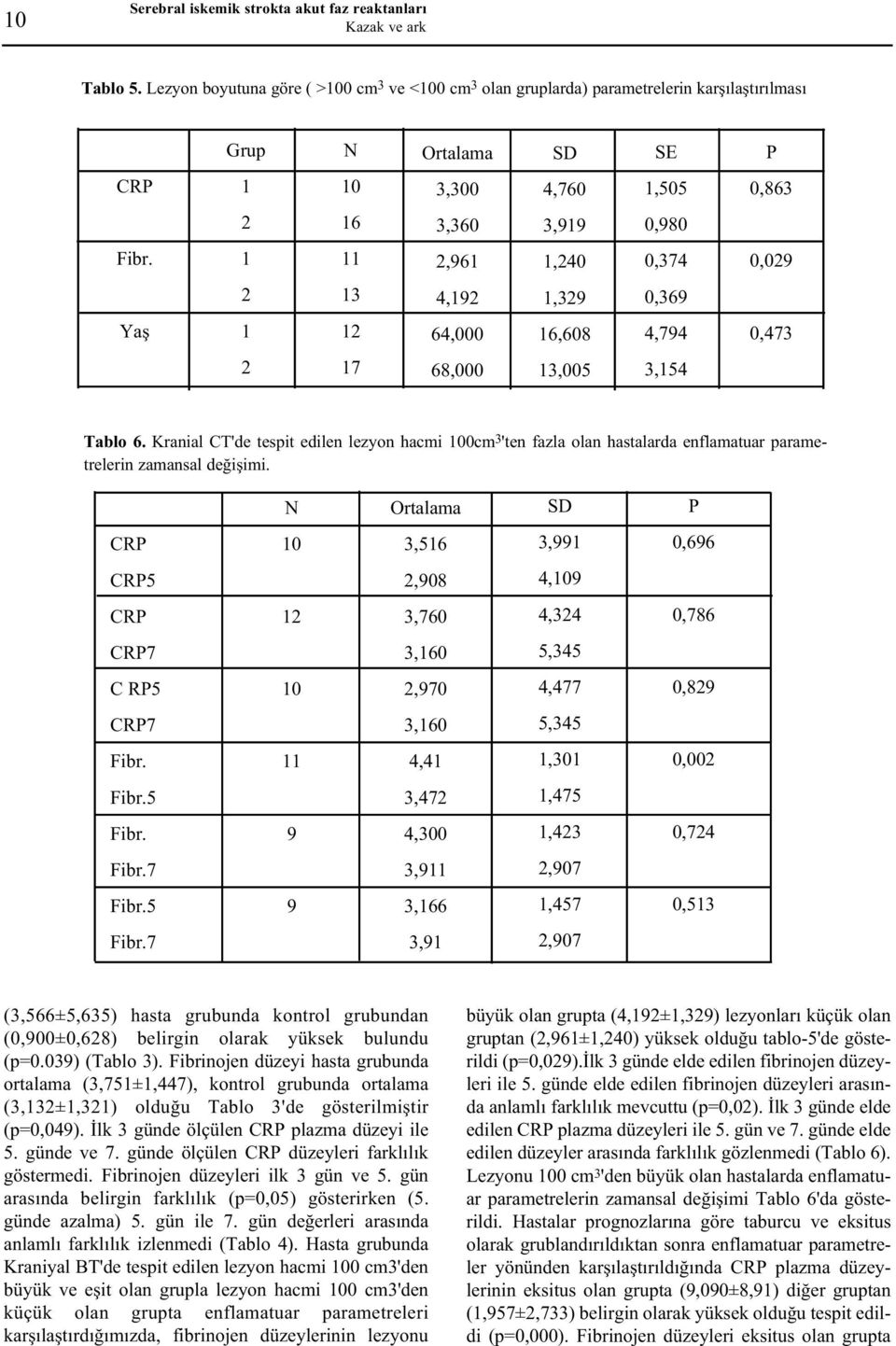 64,000 16,608 4,794 0,473 17 68,000 13,005 3,154 Tablo 6. Kranial CT'de tespit edilen lezyon hacmi 0cm 3 'ten fazla olan hastalarda enflamatuar parametrelerin zamansal deðiþimi.