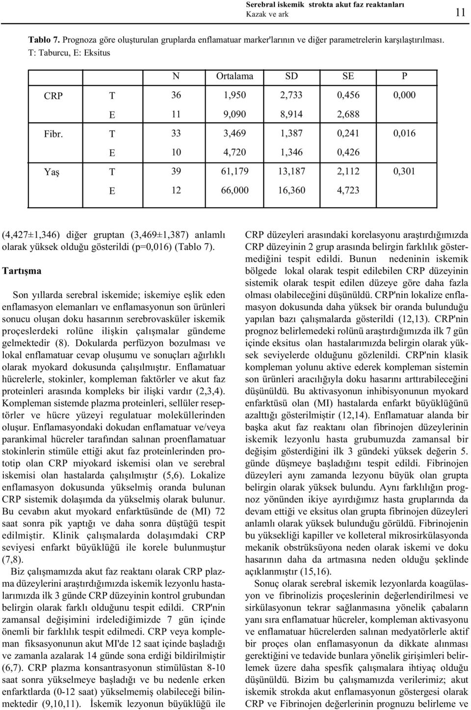 (3,469±1,387) anlamlý olarak yüksek olduðu gösterildi (p=0,016) (Tablo 7).