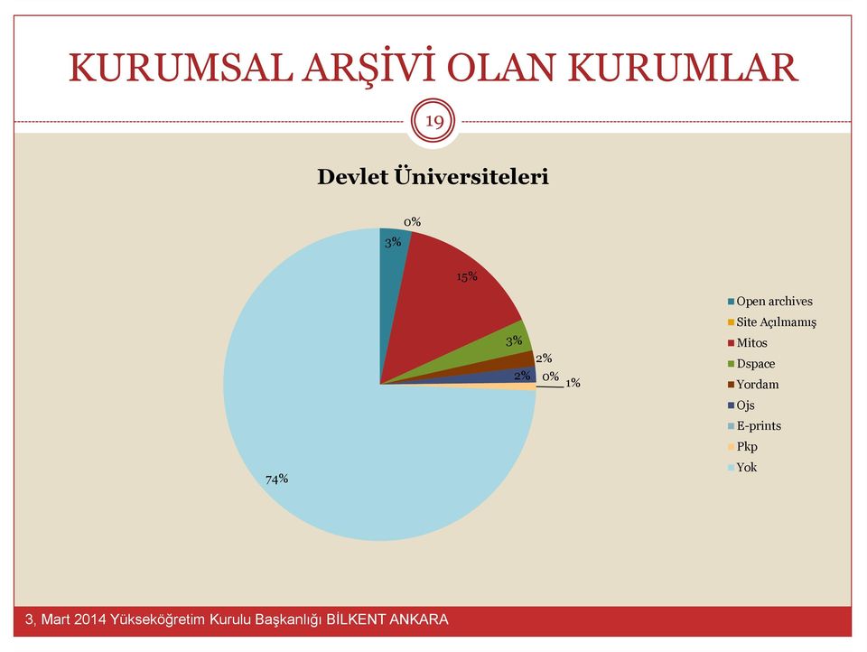 archives 3% 2% 2% 0% 1% Site Açılmamış