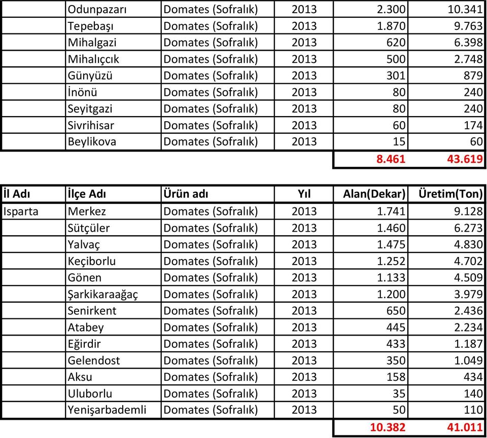 15 60 8.461 43.619 Isparta Merkez Domates (Sofralık) 2013 1.741 9.128 Sütçüler Domates (Sofralık) 2013 1.460 6.273 Yalvaç Domates (Sofralık) 2013 1.475 4.830 Keçiborlu Domates (Sofralık) 2013 1.252 4.