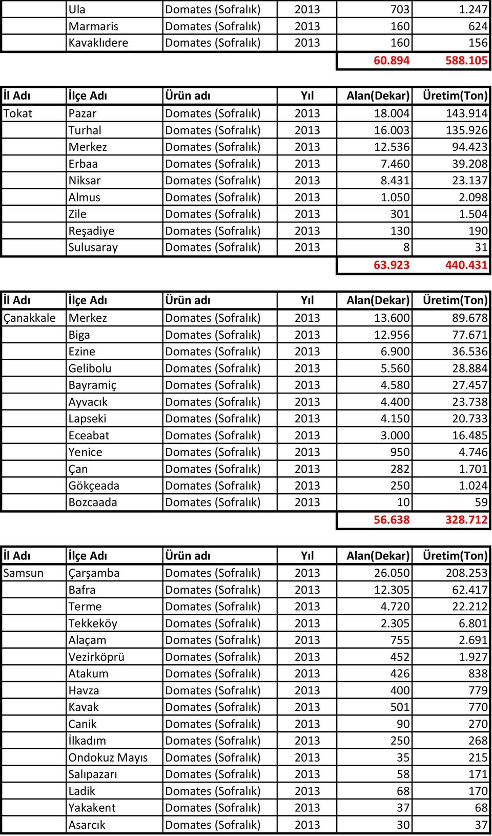 137 Almus Domates (Sofralık) 2013 1.050 2.098 Zile Domates (Sofralık) 2013 301 1.504 Reşadiye Domates (Sofralık) 2013 130 190 Sulusaray Domates (Sofralık) 2013 8 31 63.923 440.
