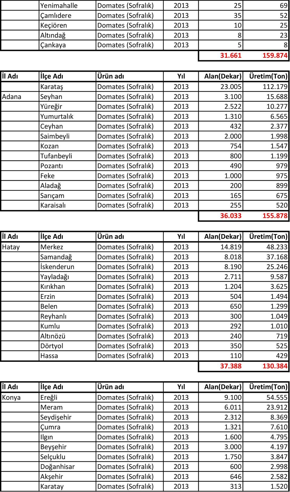 565 Ceyhan Domates (Sofralık) 2013 432 2.377 Saimbeyli Domates (Sofralık) 2013 2.000 1.998 Kozan Domates (Sofralık) 2013 754 1.547 Tufanbeyli Domates (Sofralık) 2013 800 1.