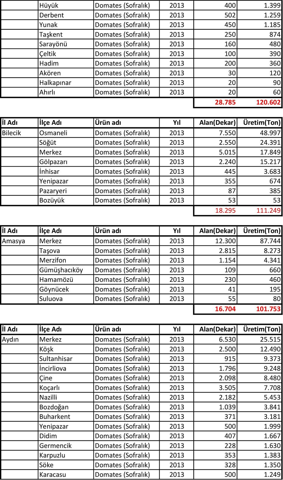 Halkapınar Domates (Sofralık) 2013 20 90 Ahırlı Domates (Sofralık) 2013 20 60 28.785 120.602 Bilecik Osmaneli Domates (Sofralık) 2013 7.550 48.997 Söğüt Domates (Sofralık) 2013 2.550 24.
