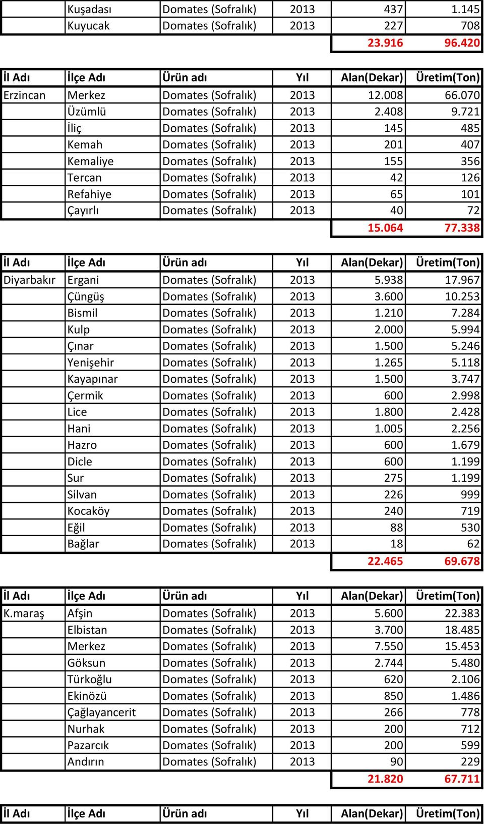 Çayırlı Domates (Sofralık) 2013 40 72 15.064 77.338 Diyarbakır Ergani Domates (Sofralık) 2013 5.938 17.967 Çüngüş Domates (Sofralık) 2013 3.600 10.253 Bismil Domates (Sofralık) 2013 1.210 7.