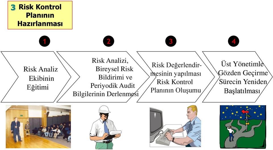 Bilgilerinin Derlenmesi 3 Risk Değerlendirmesinin yapılması Risk