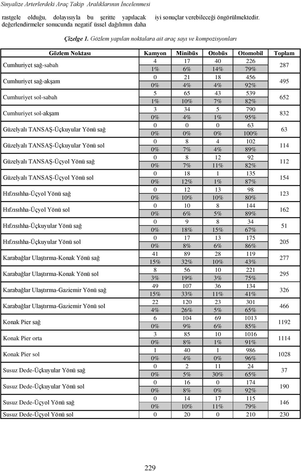 Gözlem yapılan noktalara ait araç sayı ve kompozisyonları Gözlem Noktası Kamyon Minibüs Otobüs Otomobil Toplam Cumhuriyet sağ-sabah 17 0 226 1% 6% 1% 79% 287 Cumhuriyet sağ-akşam 0 21 18 56 0% % %