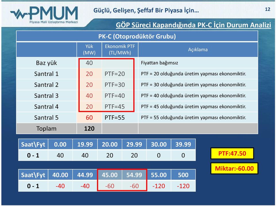 Santral 3 40 PTF=40 PTF = 40 olduğunda üretim yapması ekonomiktir. Santral 4 20 PTF=45 PTF = 45 olduğunda üretim yapması ekonomiktir.