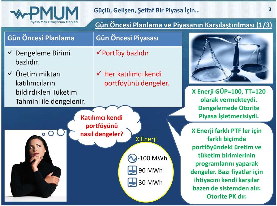 Katılımcı kendi portföyünü nasıl dengeler? X Enerji -100 MWh 90 MWh 30 MWh X Enerji GÜP=100, TT=120 olarak vermekteydi. Dengelemede Otorite Piyasa İşletmecisiydi.