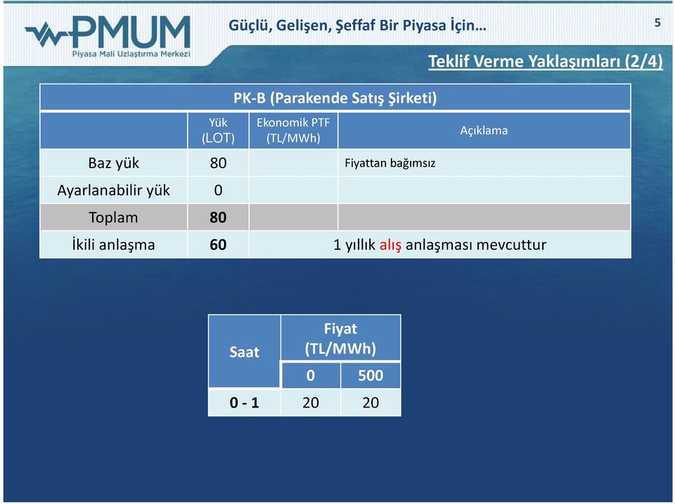 Ayarlanabilir yük 0 Toplam 80 Teklif Verme Yaklaşımları (2/4)