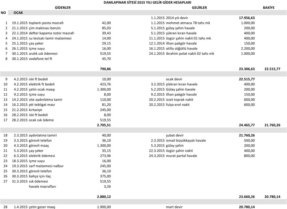 1.2015 özgür şahin nakit 01 tahs mk 400,00 5 25.1.2015 çay şeker 29,15 12.1.2014 ilhan pakgör havale 150,00 6 26.1.2015 içme suyu 16,00 16.1.2015 atilla söğütlü havale 2.200,00 7 30.1.2015 aralık ssk ödemesi 519,55 24.