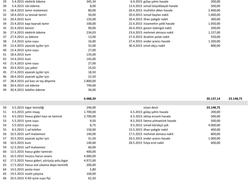 050,00 35 25.4.2015 benzin 90,00 26.4.2015 güven özbingül nakit 200,00 36 27.4.2015 elektrik ödeme 234,03 23.4.2015 mehmet atmaca nakit 1.157,00 37 27.4.2015 su ödeme 13,00 27.4.2015 ibrahim polat nakit 550,00 38 2.