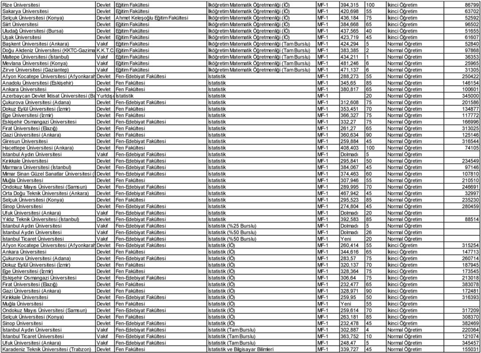 Üniversitesi Devlet Eğitim Fakültesi İlköğretim Matematik Öğretmenliği (İÖ) MF-1 384,668 65 İkinci Öğretim 96502 Uludağ Üniversitesi (Bursa) Devlet Eğitim Fakültesi İlköğretim Matematik Öğretmenliği