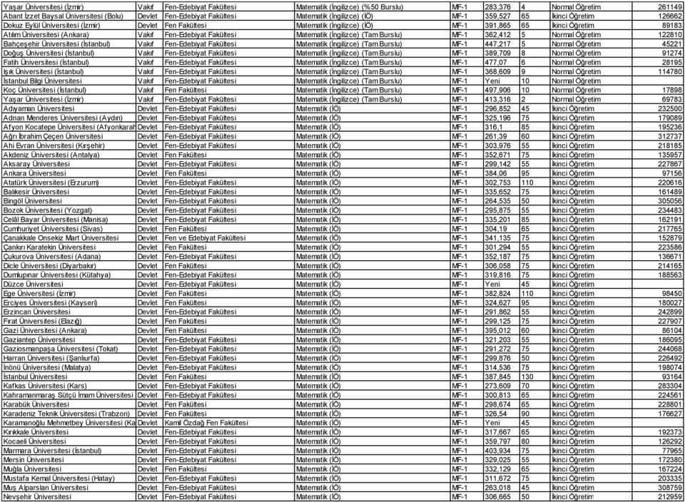 Üniversitesi (Ankara) Vakıf Fen-Edebiyat Fakültesi Matematik (İngilizce) (Tam Burslu) MF-1 362,412 5 Normal Öğretim 122810 Bahçeşehir Üniversitesi (İstanbul) Vakıf Fen-Edebiyat Fakültesi Matematik