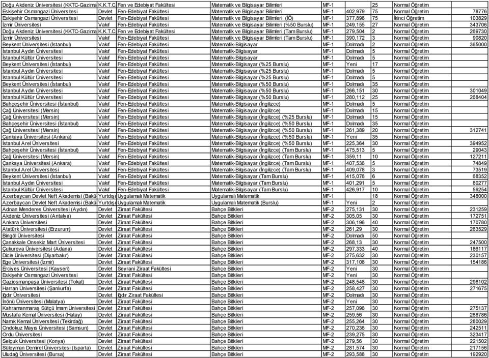 Fen ve Edebiyat Fakültesi Matematik ve Bilgisayar Bilimleri MF-1 25 Normal Öğretim Eskişehir Osmangazi Üniversitesi Devlet Fen-Edebiyat Fakültesi Matematik ve Bilgisayar Bilimleri MF-1 402,979 75