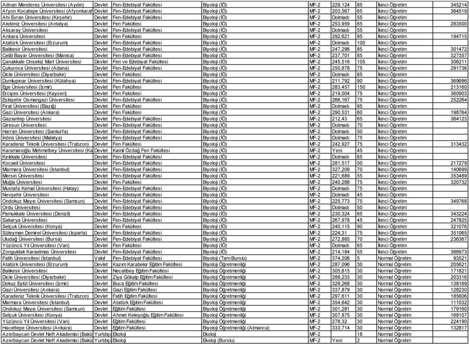 Fen Fakültesi Biyoloji (İÖ) MF-2 253,959 65 İkinci Öğretim 283500 Aksaray Üniversitesi Devlet Fen-Edebiyat Fakültesi Biyoloji (İÖ) MF-2 Dolmadı 55 İkinci Öğretim Ankara Üniversitesi Devlet Fen