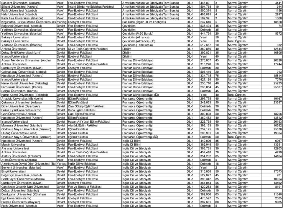 DİL-1 500,374 5 Normal Öğretim 1156 Haliç Üniversitesi (İstanbul) Vakıf Fen-Edebiyat Fakültesi Amerikan Kültürü ve Edebiyatı (Tam Burslu) DİL-1 468,895 4 Normal Öğretim 2997 Kadir Has Üniversitesi