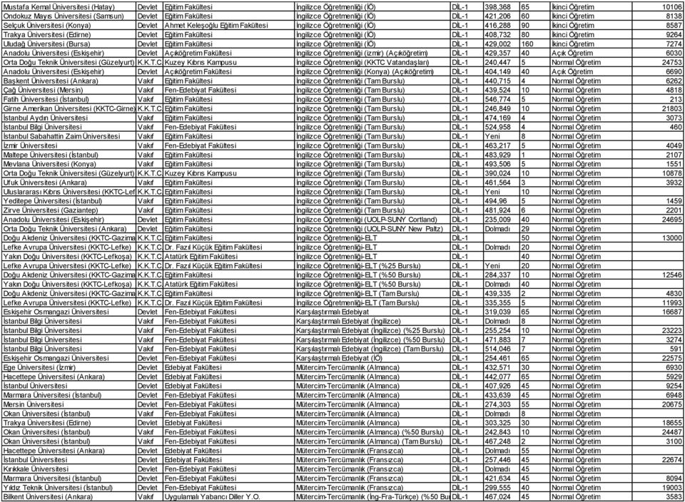 Üniversitesi (Edirne) Devlet Eğitim Fakültesi İngilizce Öğretmenliği (İÖ) DİL-1 408,732 80 İkinci Öğretim 9264 Uludağ Üniversitesi (Bursa) Devlet Eğitim Fakültesi İngilizce Öğretmenliği (İÖ) DİL-1