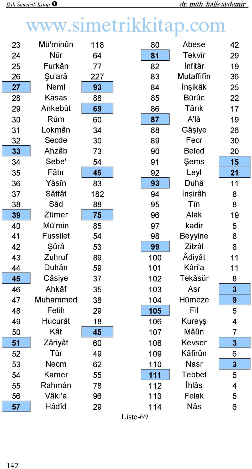 A'lâ 19 31 Lokmân 34 88 Gâşiye 26 32 Secde 30 89 Fecr 30 33 Ahzâb 73 90 Beled 20 34 Sebe' 54 91 ems 15 35 Fâtır 45 92 Leyl 21 36 Yâsîn 83 93 Duhâ 11 37 Sâffât 182 94 İnşirâh 8 38 Sâd 88 95 Tîn 8 39