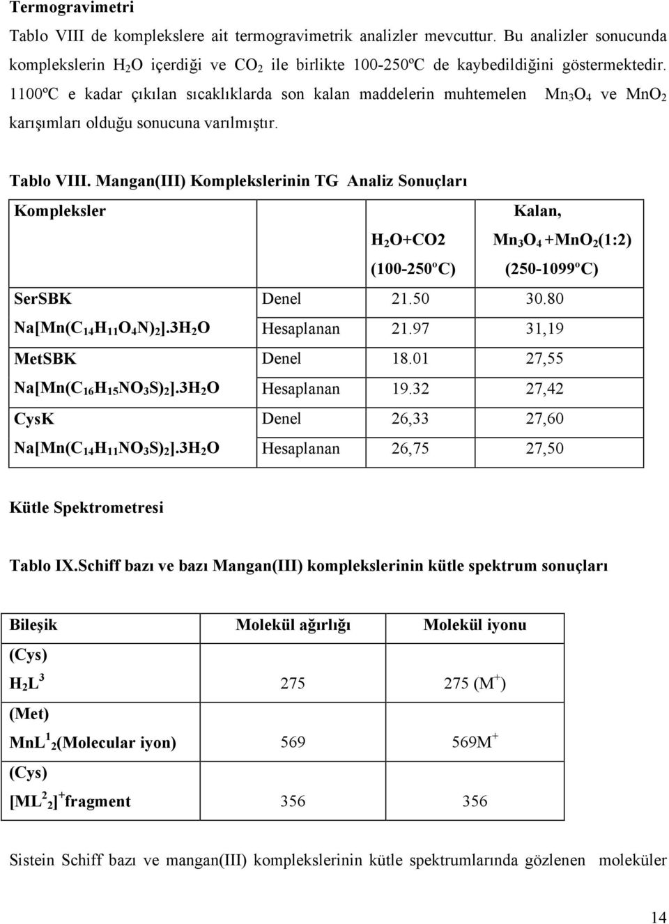 Mangan(III) Komplekslerinin TG Analiz Sonuçları Kompleksler Kalan, H 2 +C2 (100-250ºC) Mn 3 4 +Mn 2 (1:2) (250-1099ºC) SerSBK Denel 21.50 30.80 Na[Mn(C 14 H 11 4 N) 2 ].3H 2 Hesaplanan 21.