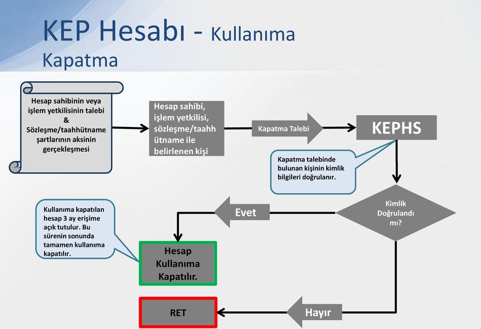 Kapatma talebinde bulunan kişinin kimlik bilgileri doğrulanır.