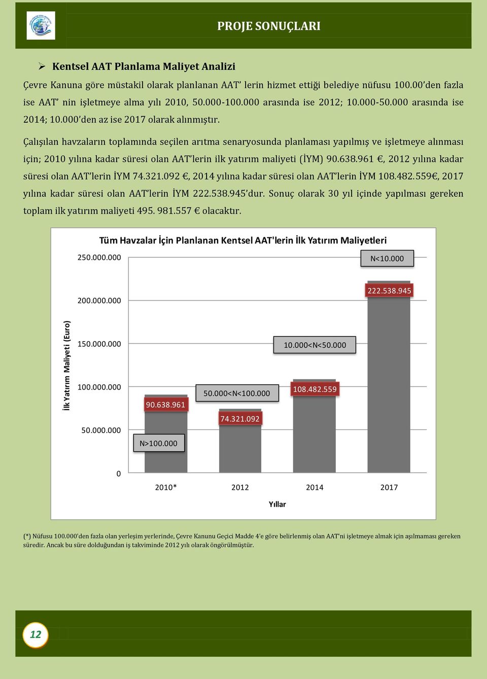 Çalışılan havzaların toplamında seçilen arıtma senaryosunda planlaması yapılmış ve işletmeye alınması için; 2010 yılına kadar süresi olan AAT lerin ilk yatırım maliyeti (İYM) 90.638.