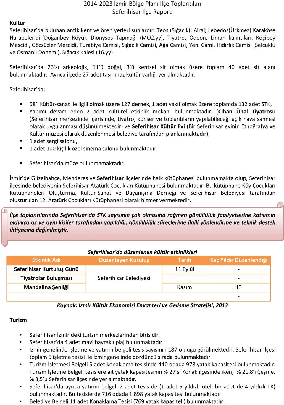 yy) Seferihisar da 26 sı arkeolojik, 11 ü doğal, 3 ü kentsel sit olmak üzere toplam 40 adet sit alanı bulunmaktadır. Ayrıca ilçede 27 adet taşınmaz kültür varlığı yer almaktadır.