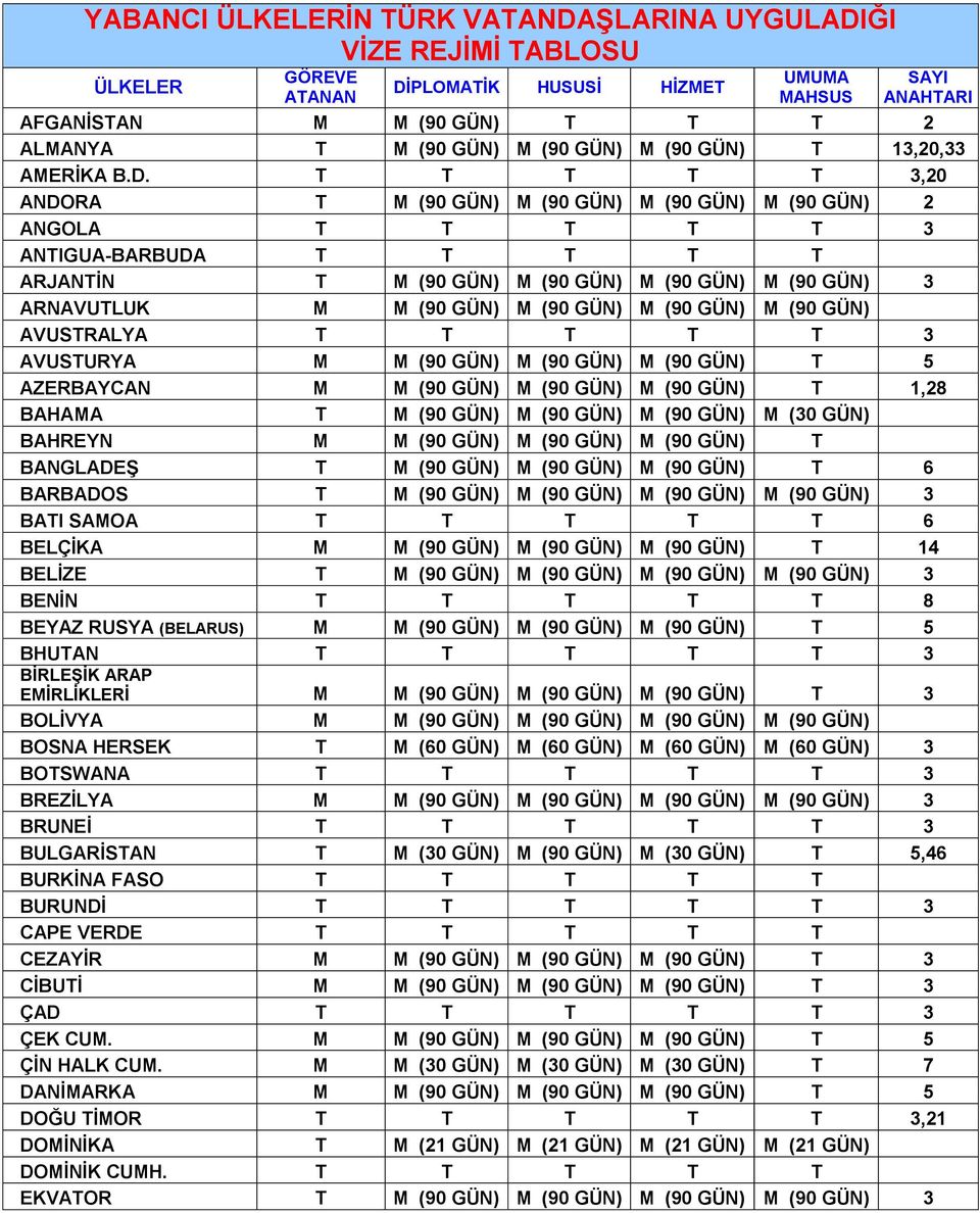 T T T T T 3,20 ANDORA T M (90 GÜN) M (90 GÜN) M (90 GÜN) M (90 GÜN) 2 ANGOLA T T T T T 3 ANTIGUA-BARBUDA T T T T T ARJANTİN T M (90 GÜN) M (90 GÜN) M (90 GÜN) M (90 GÜN) 3 ARNAVUTLUK M M (90 GÜN) M