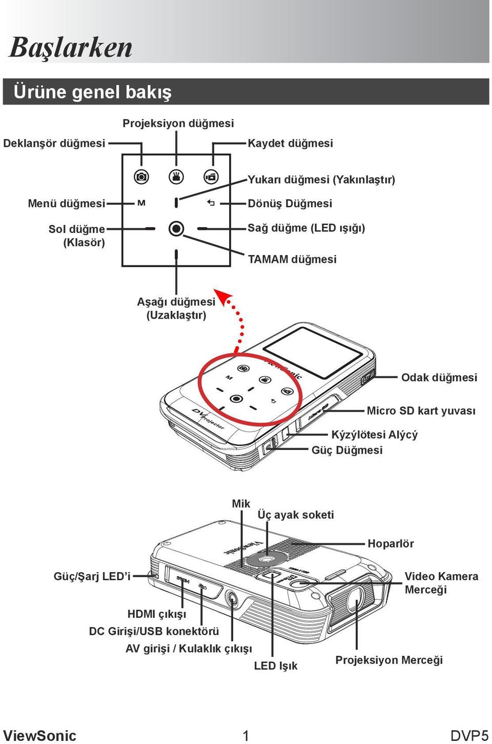 düğmesi Kýzýlötesi Alýcý Güç Düğmesi Micro SD kart yuvası Mik Üç ayak soketi Hoparlör Güç/Şarj LED i HDMI çıkışı