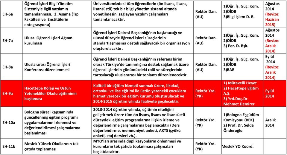 başlaması Bologna süreci kapsamında güncellenmiş eğitim programı uygulamalarının izlenmesi ve değerlendirilmesi çalışmalarına başlanılması Meslek Yüksek Okullarının tek çatıda toplanması