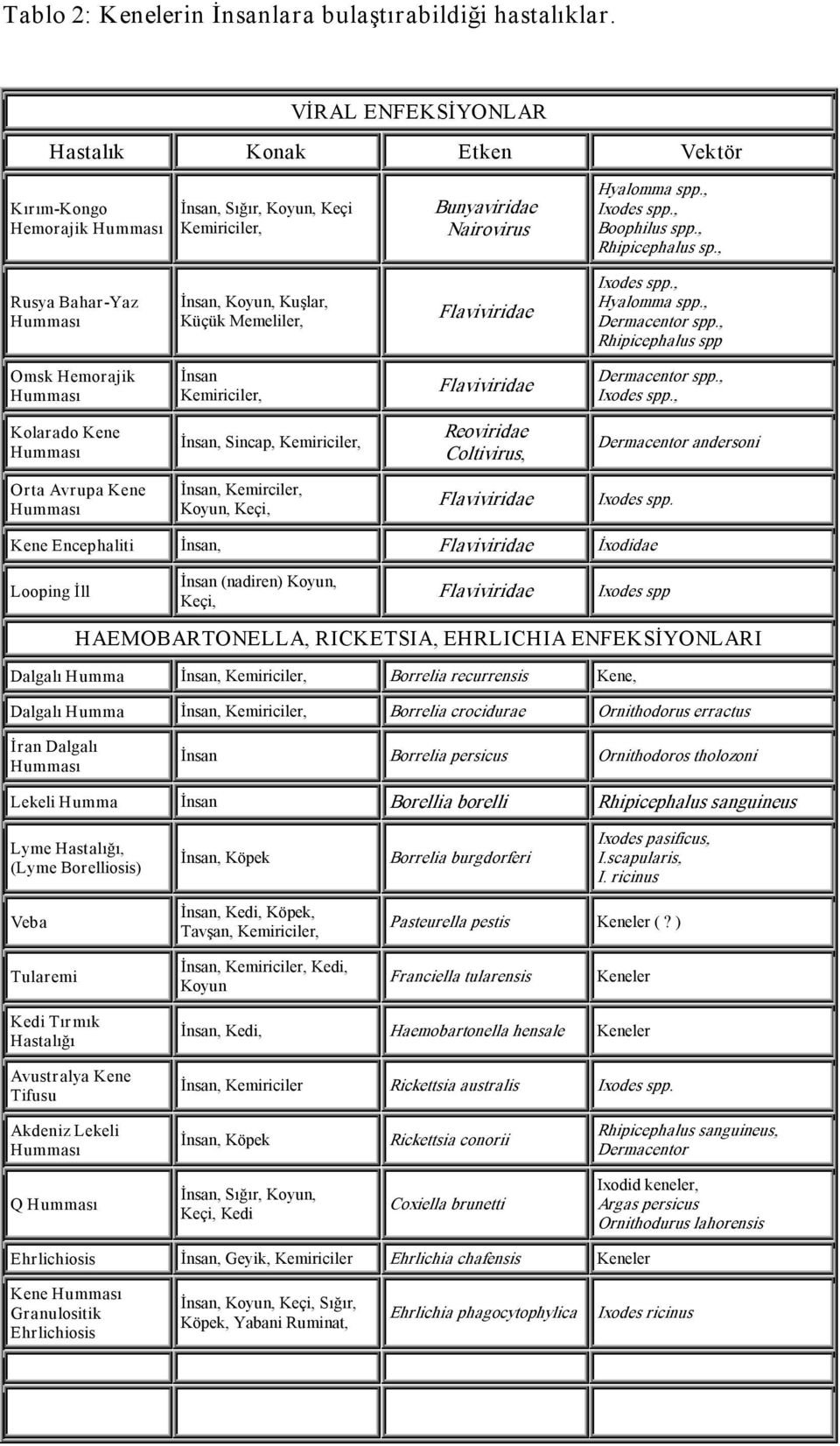 , Rusya Bahar Yaz İnsan, Koyun, Kuşlar, Küçük Memeliler, Flaviviridae Ixodes spp., Hyalomma spp., Dermacentor spp., Rhipicephalus spp Omsk Hemorajik İnsan Kemiriciler, Flaviviridae Dermacentor spp.