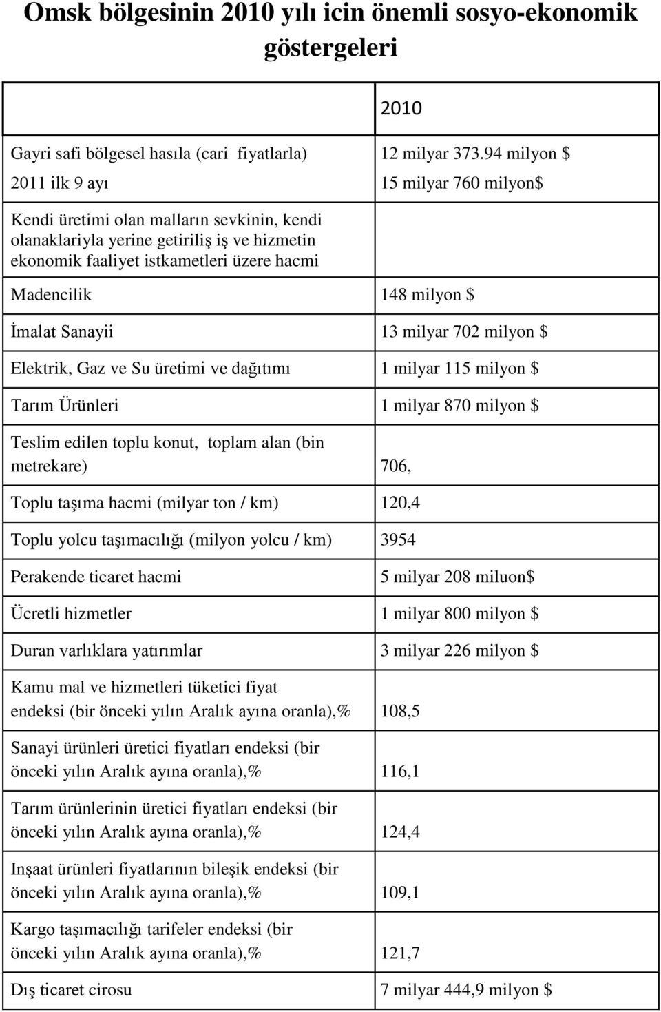 Sanayii 13 milyar 702 milyon $ Elektrik, Gaz ve Su üretimi ve dağıtımı 1 milyar 115 milyon $ Tarım Ürünleri 1 milyar 870 milyon $ Teslim edilen toplu konut, toplam alan (bin metrekare) 706, Toplu