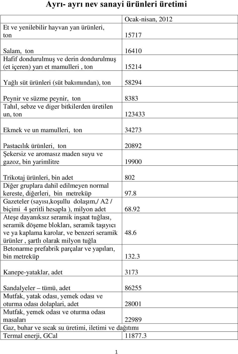 ton 20892 Şekersiz ve aromasız maden suyu ve gazoz, bin yarimlitre 19900 Trikotaj ürünleri, bin adet 802 Diğer gruplara dahil edilmeyen normal kereste, diğerleri, bin metreküp 97.