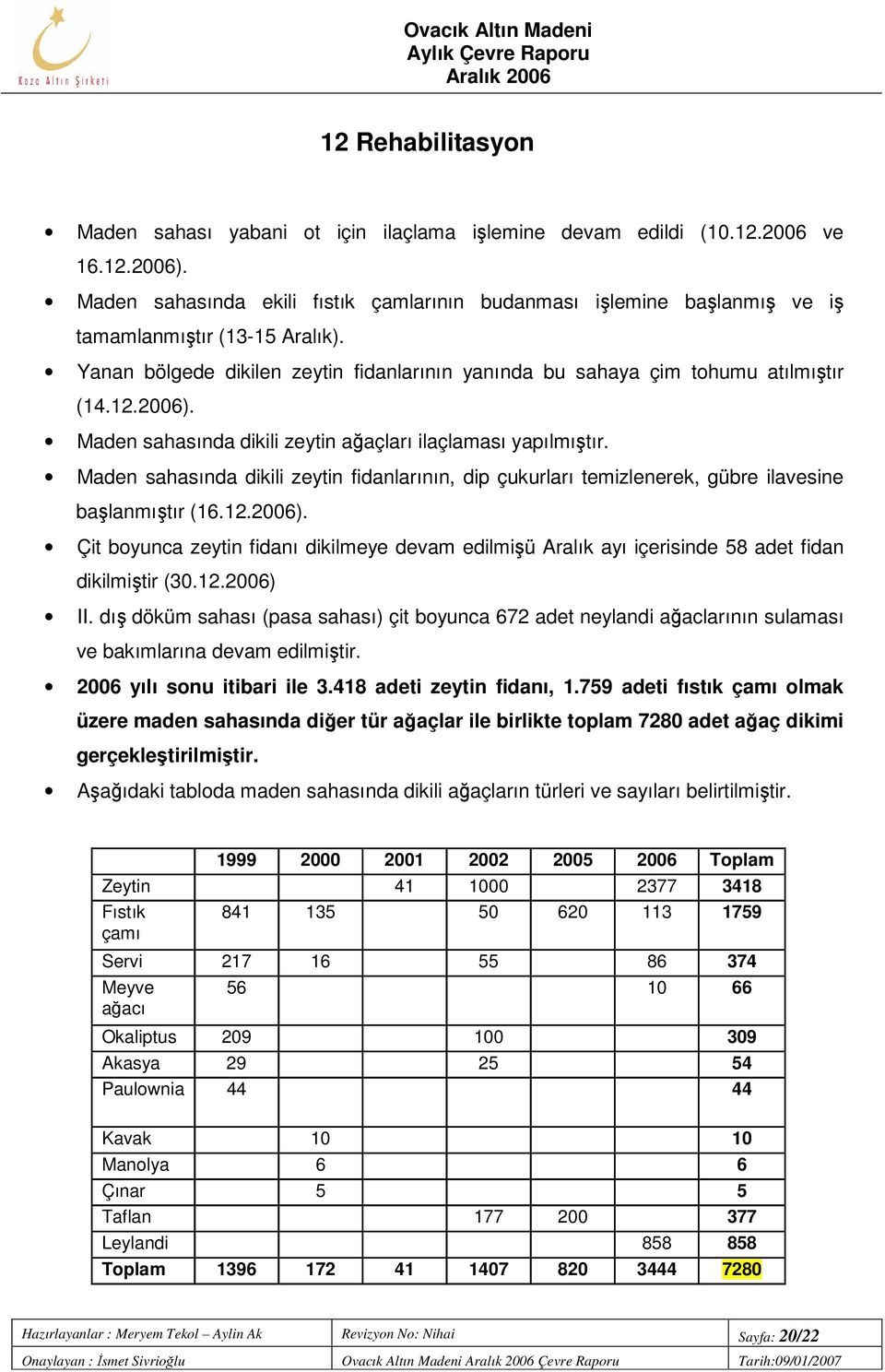 2006). Maden sahasında dikili zeytin ağaçları ilaçlaması yapılmıştır. Maden sahasında dikili zeytin fidanlarının, dip çukurları temizlenerek, gübre ilavesine başlanmıştır (16.12.2006). Çit boyunca zeytin fidanı dikilmeye devam edilmişü Aralık ayı içerisinde 58 adet fidan dikilmiştir (30.