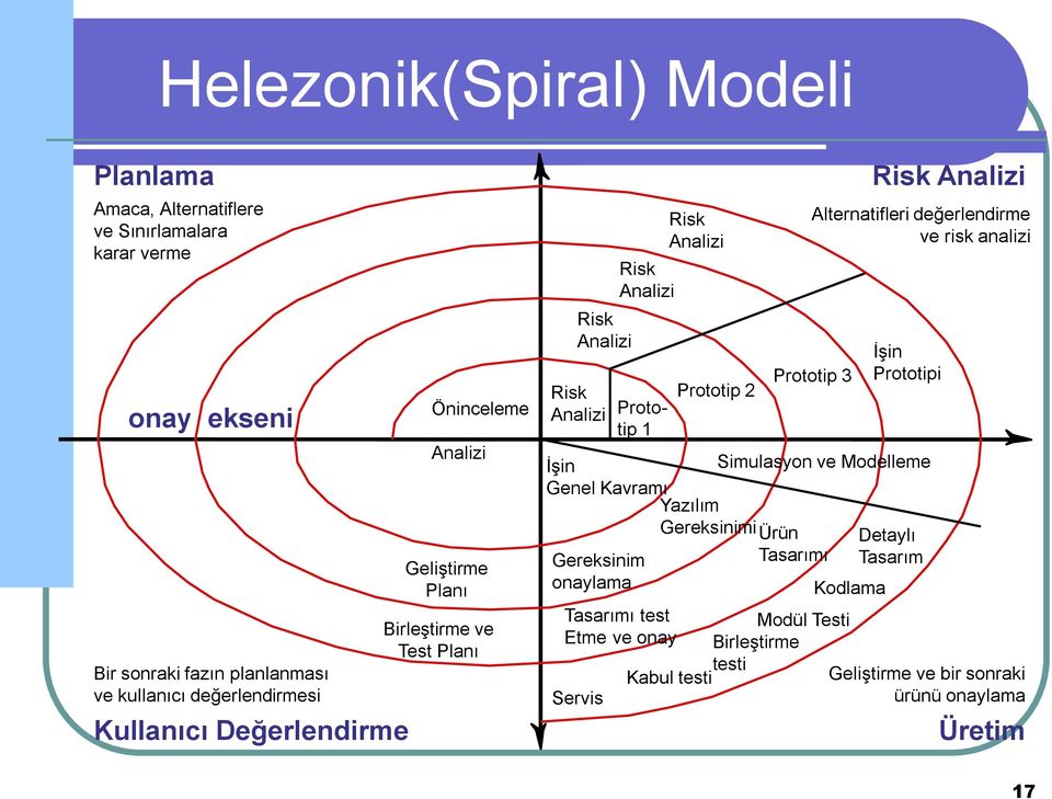 Prototip 3 İşin Prototipi İşin Simulasyon ve Modelleme Genel Kavramı Yazılım Gereksinimi Ürün Detaylı Gereksinim Tasarımı Tasarım onaylama Kodlama Tasarımı test