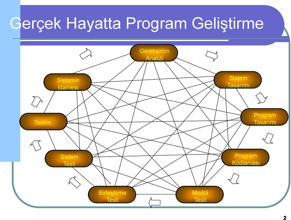 Tasarımı Teslim Program Tasarımı Sistem