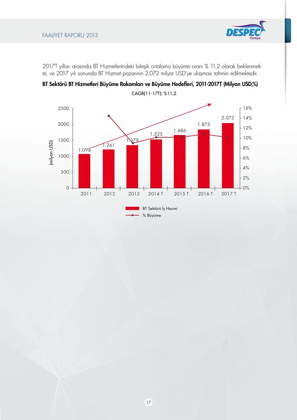 BT Sektörü BT Hizmetleri Büyüme Rakamları ve Büyüme Hedefleri, 2011-2017T (Milyon USD,%) CAGR(11-17T): %11,2 2500 16%