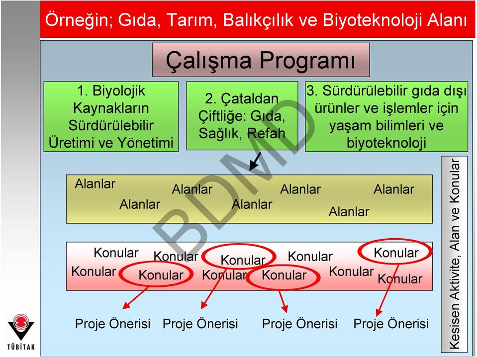 Alanlar 2. Çataldan Çiftliğe: Gıda, Sağlık, Refah Alanlar Alanlar 3.