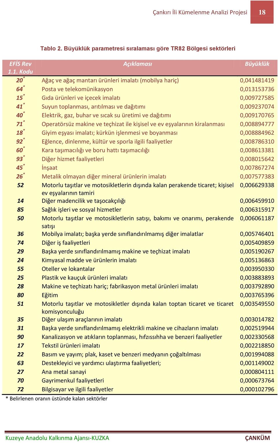 1. Kodu 20 * Ağaç ve ağaç mantarı ürünleri imalatı (mobilya hariç) 0,041481419 64 * Posta ve telekomünikasyon 0,013153736 15 * Gıda ürünleri ve içecek imalatı 0,009727585 41 * Suyun toplanması,