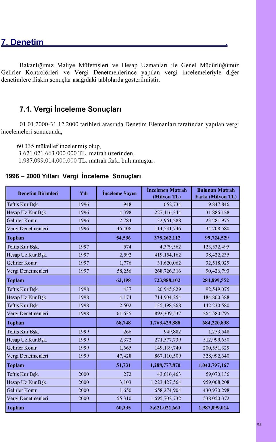 tablolarda gösterilmiştir. 7.1. Vergi İnceleme Sonuçları 01.01.2000-31.12.2000 tarihleri arasında Denetim Elemanları tarafından yapılan vergi incelemeleri sonucunda; 60.