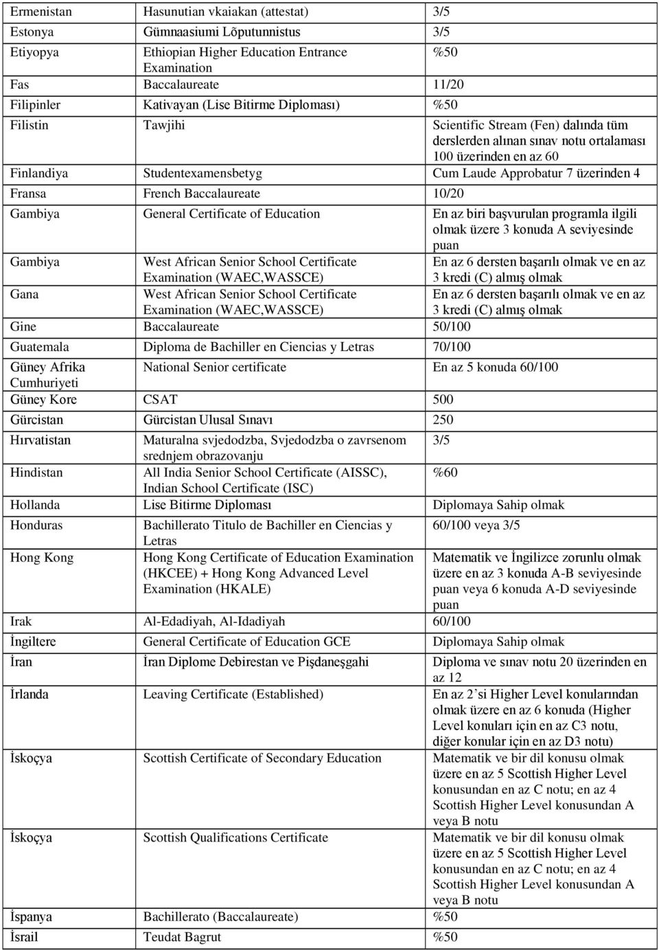 üzerinden 4 Fransa French Baccalaureate 10/20 Gambiya General Certificate of Education En az biri başvurulan programla ilgili olmak üzere 3 konuda A seviyesinde puan Gambiya West African Senior