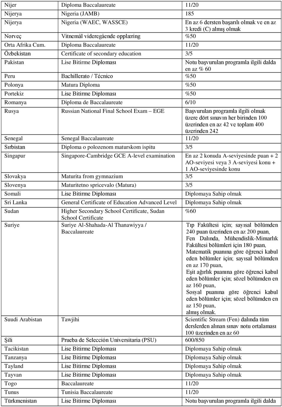 Diploma Baccalaureate 11/20 Özbekistan Certificate of secondary education 3/5 Pakistan Lise Bitirme Diploması Notu başvurulan programla ilgili dalda en az % 60 Peru Bachillerato / Técnico %50 Polonya